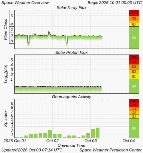 Graphs Showing Solar X-Ray & Solar Proton Flux