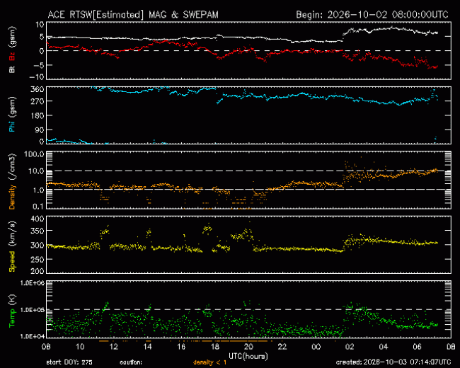 Graph showing Real-Time Solar Wind