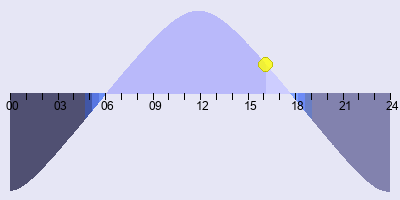 Current Sun Position